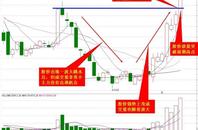 快速学会k线买卖知识,怎么看k线卖点和买点