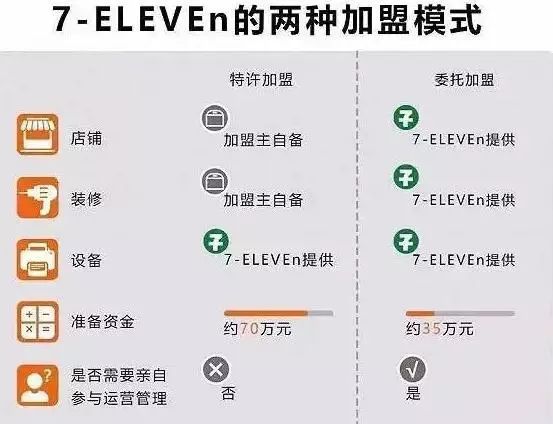 7-11便利店福州新店开业,福州连锁便利店