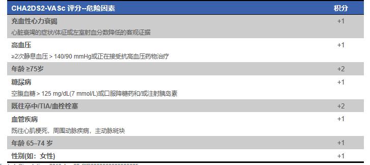 房颤抗凝治疗出血风险,房颤的抗凝与出血风险