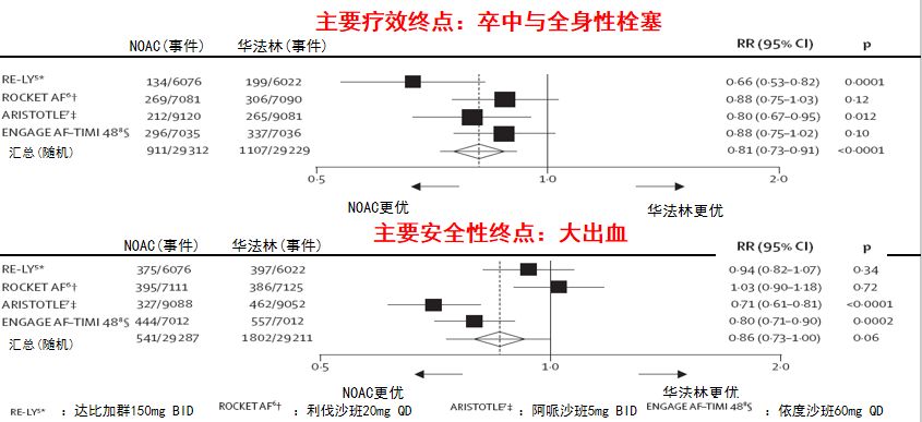 房颤抗凝治疗出血风险,房颤的抗凝与出血风险