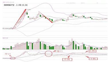 主力最害怕的短线指标boll,主力最害怕的短线指标