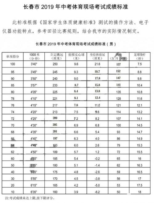 长春市2021年体育中考分值,长春市体育中考时间