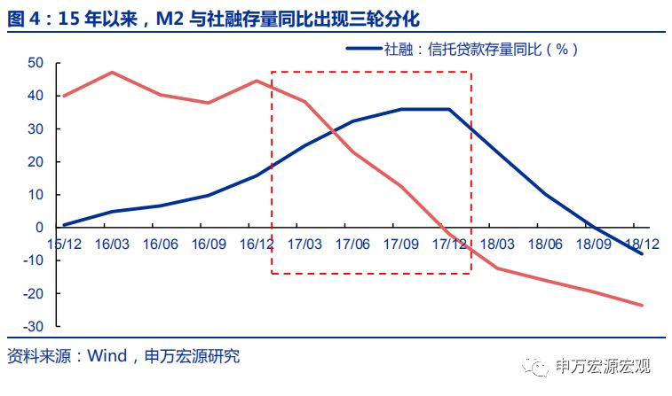 广义M2：信用环境18H2已边际改善，不应期待“大水漫灌”——申万宏源宏观“格物”系列专题报告之三