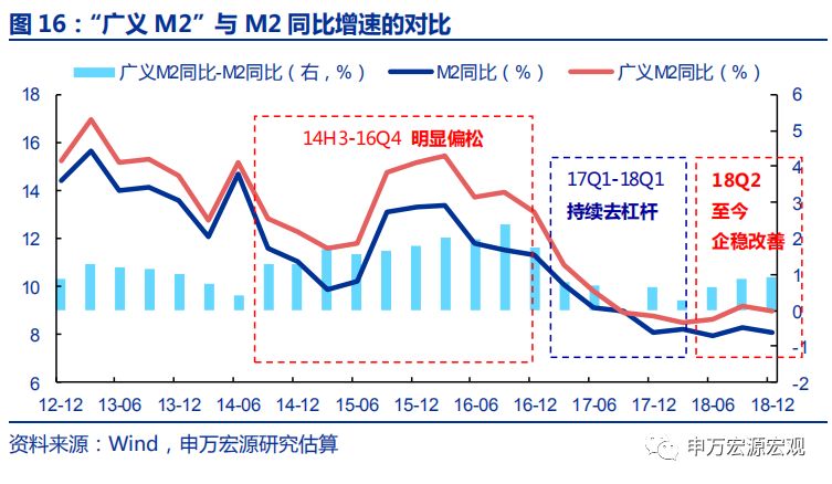 广义M2：信用环境18H2已边际改善，不应期待“大水漫灌”——申万宏源宏观“格物”系列专题报告之三