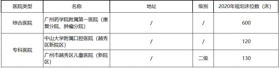 广州市越秀区有哪些正规医院,广州越秀新建的医院
