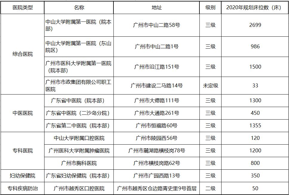 广州市越秀区有哪些正规医院,广州越秀新建的医院