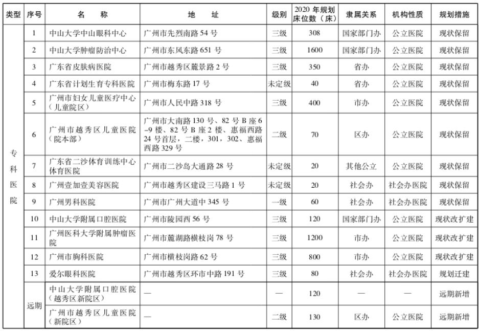 广州市越秀区有哪些正规医院,广州越秀新建的医院