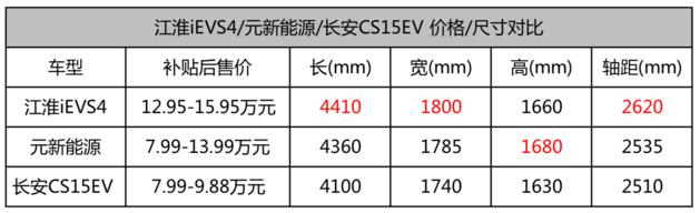 江淮新能源ievs4改款,江淮ievs4纯电动车补贴后价格