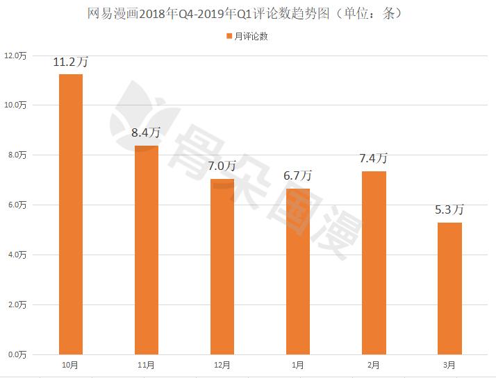 2019年Q1漫画数据报告|快看和小明太极较上季度有所增长，动态漫画成亮点