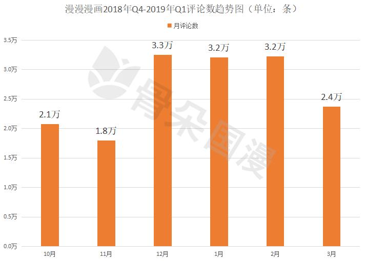 2019年Q1漫画数据报告|快看和小明太极较上季度有所增长，动态漫画成亮点