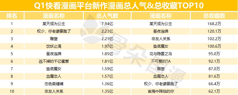 2019年Q1漫画数据报告|快看和小明太极较上季度有所增长，动态漫画成亮点