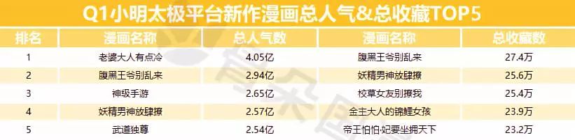 2019年Q1漫画数据报告|快看和小明太极较上季度有所增长，动态漫画成亮点