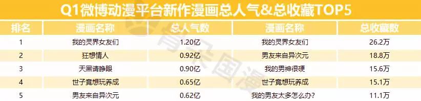 2019年Q1漫画数据报告|快看和小明太极较上季度有所增长，动态漫画成亮点