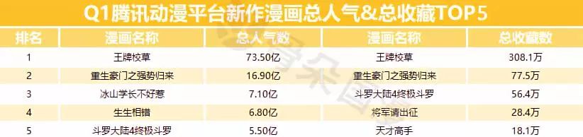 2019年Q1漫画数据报告|快看和小明太极较上季度有所增长，动态漫画成亮点