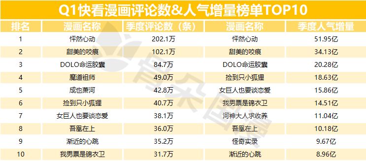 2019年Q1漫画数据报告|快看和小明太极较上季度有所增长，动态漫画成亮点