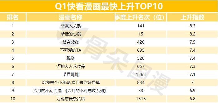 2019年Q1漫画数据报告|快看和小明太极较上季度有所增长，动态漫画成亮点