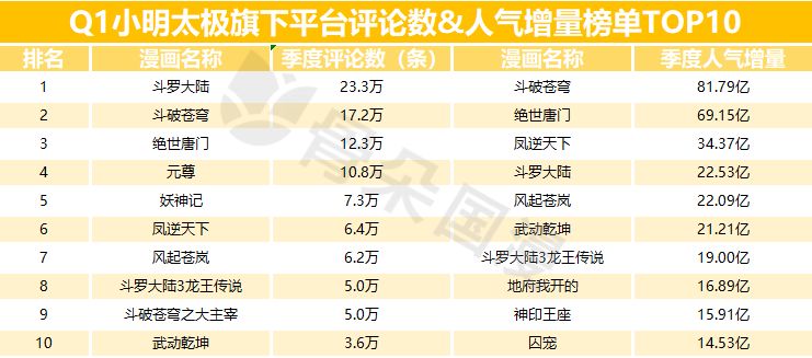 2019年Q1漫画数据报告|快看和小明太极较上季度有所增长，动态漫画成亮点