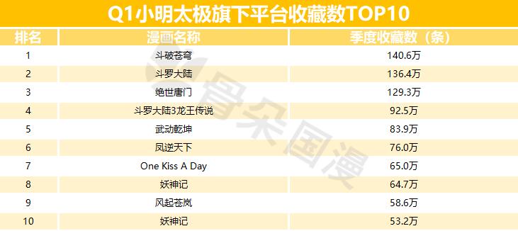 2019年Q1漫画数据报告|快看和小明太极较上季度有所增长，动态漫画成亮点