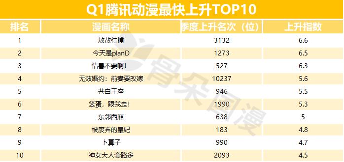2019年Q1漫画数据报告|快看和小明太极较上季度有所增长，动态漫画成亮点