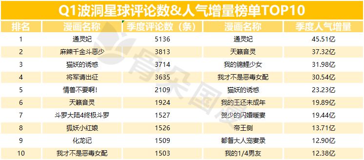 2019年Q1漫画数据报告|快看和小明太极较上季度有所增长，动态漫画成亮点