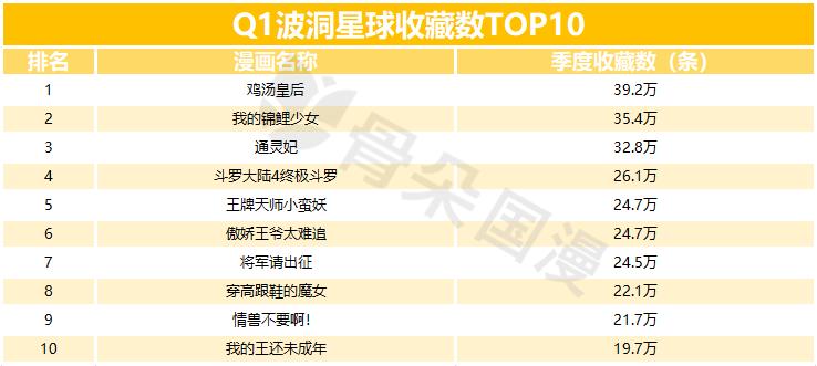 2019年Q1漫画数据报告|快看和小明太极较上季度有所增长，动态漫画成亮点