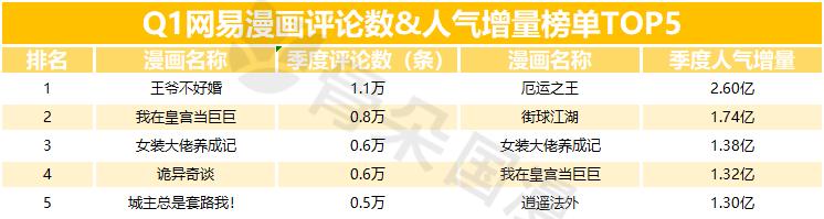 2019年Q1漫画数据报告|快看和小明太极较上季度有所增长，动态漫画成亮点