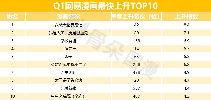 2019年Q1漫画数据报告|快看和小明太极较上季度有所增长，动态漫画成亮点
