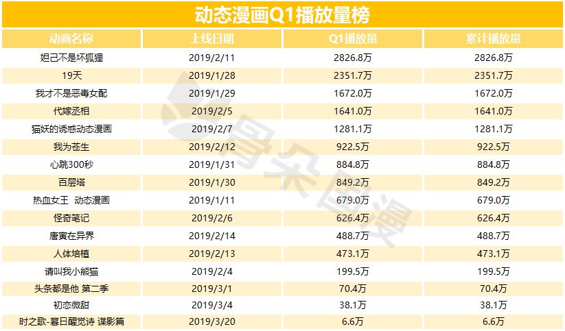 2019年Q1漫画数据报告|快看和小明太极较上季度有所增长，动态漫画成亮点