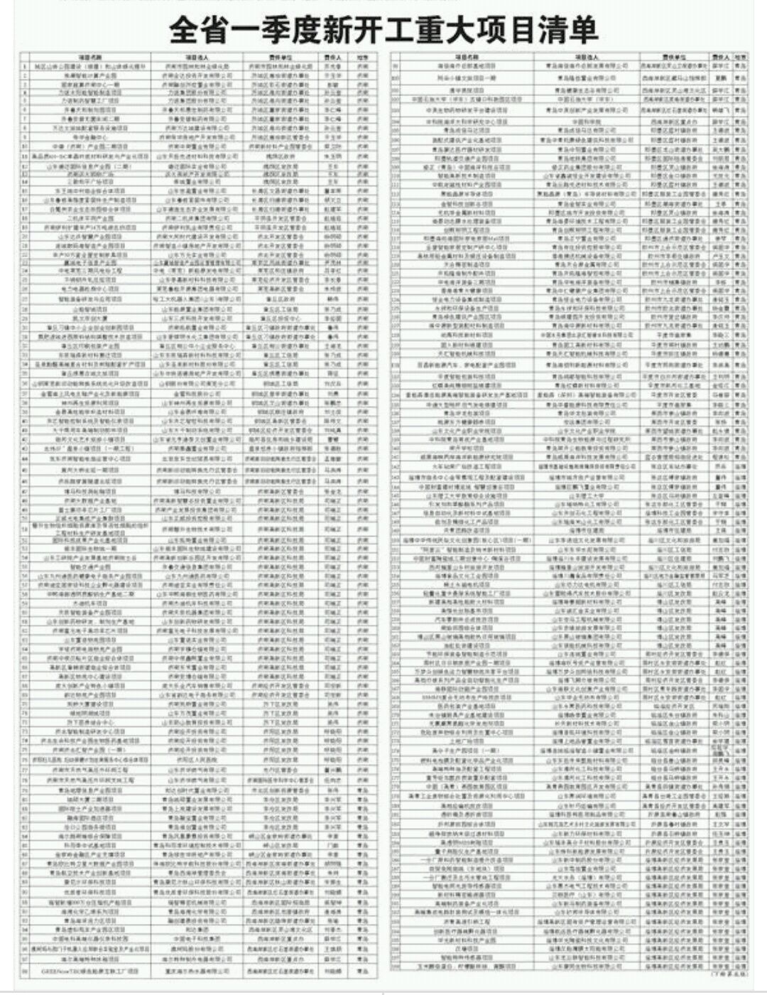 山东1007个重大项目集中开工,山东济南重大项目名单
