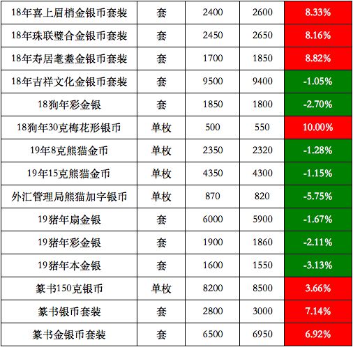 人民币70周年金银币价格,人民币70周年金银币收藏分析