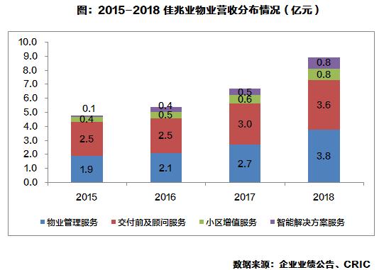 佳兆业物业财报,佳兆业物业营业收入