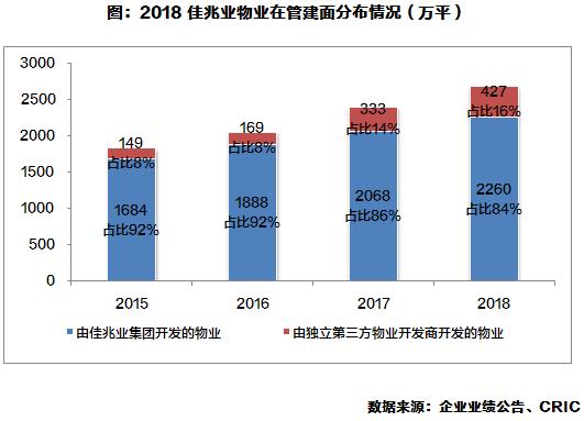 佳兆业物业财报,佳兆业物业营业收入