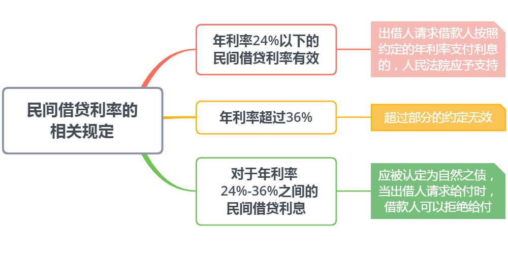 法律是怎么规定民间借贷的利息,民间借贷约定利息过高如何处理
