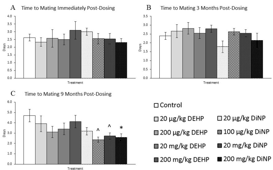 小心塑化剂！科学家证实，日常暴露剂量的塑化剂会导致雌性小鼠生殖能力大幅下降，最高可降50%丨科学大发现