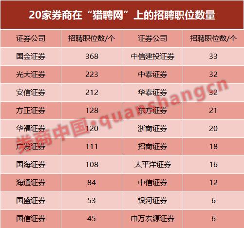 招招招！正成券业新气象！投行、IT…纷纷招聘中，有券商几个会议室被面试占满，有券商招近400个岗
