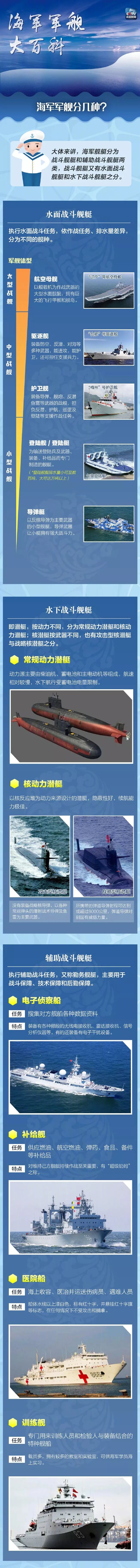 各国海军舰艇一览表,各国海军舰艇图鉴