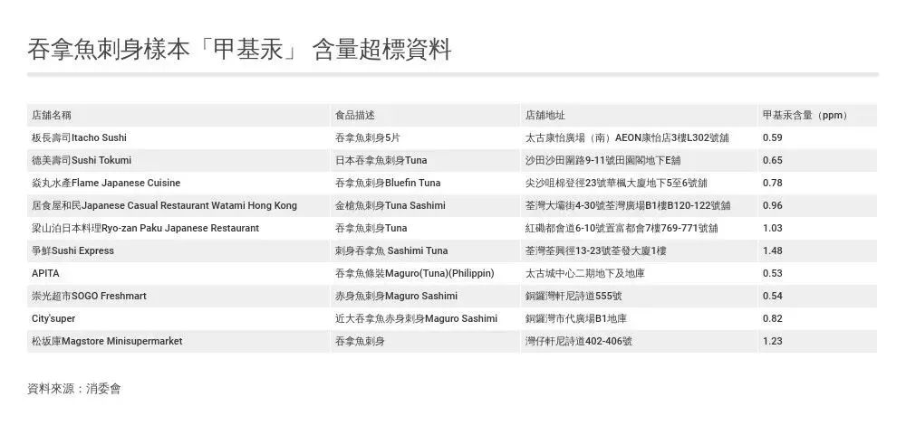香港消委会：50种刺身样品49种检出重金属，虫卵和线虫也要小心…