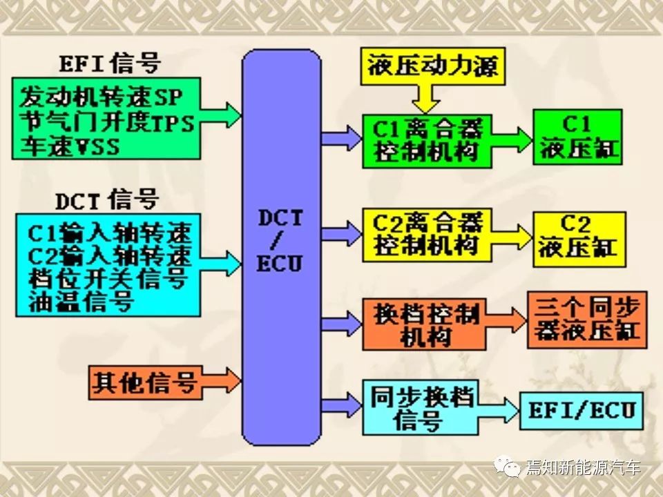 双离合自动变速器设计资料,双离合变速器参考资料大全