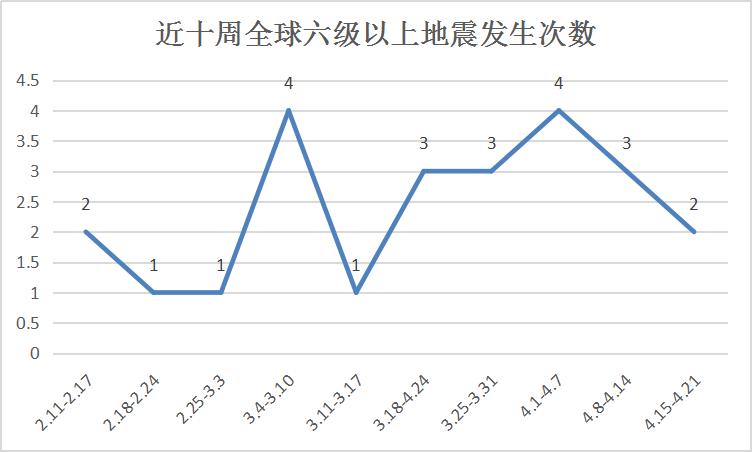 地震周报,中国地震周报