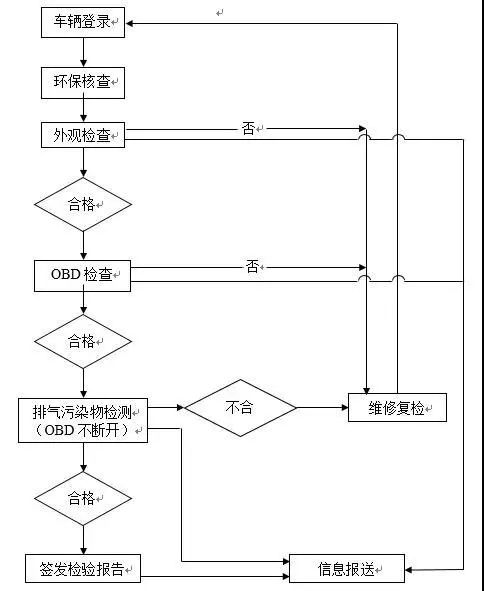 平湖汽车年检周末能检吗,平湖市车辆年检要不要预约