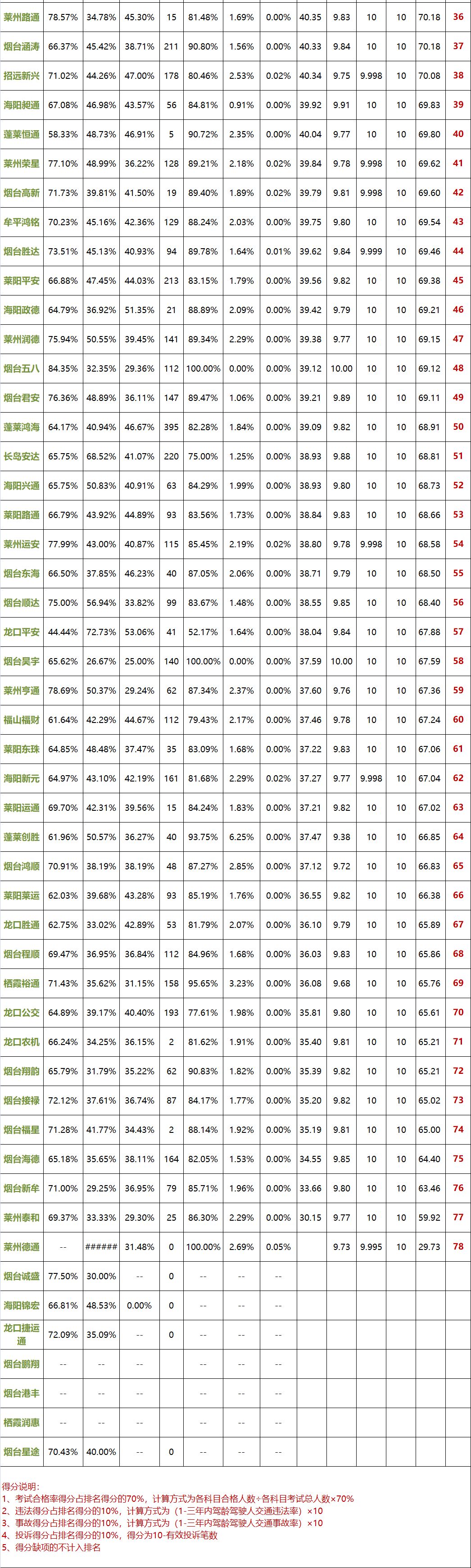 烟台有哪些驾校是自带考场考c2,烟台b1证哪个驾校可以学