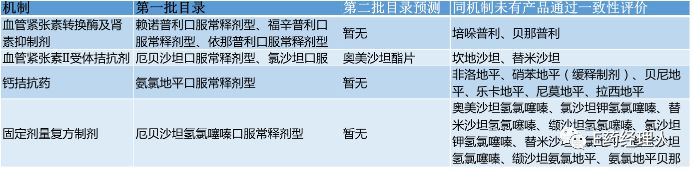 苯磺酸氨氯地平片降价,第二批4+7和第三批有什么区别