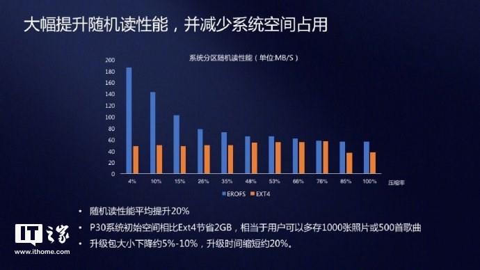 华为超级文件系统为什么快,华为只读分区