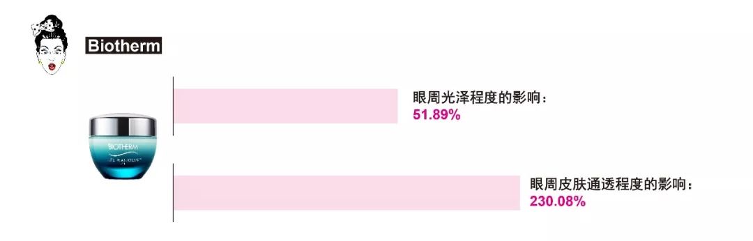 ahc爱和纯修护抗皱水润眼霜测评,雅诗兰黛面霜眼霜值得买么