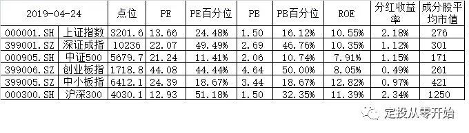 怎样从零开始投资理财,定投从零开始买基金