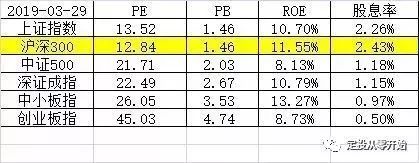 怎样从零开始投资理财,定投从零开始买基金