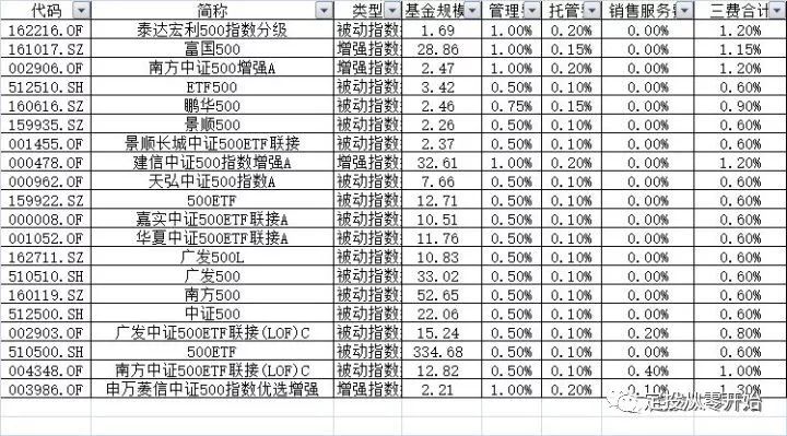 怎样从零开始投资理财,定投从零开始买基金