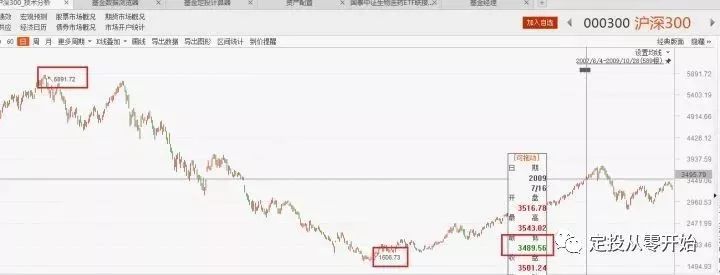 怎样从零开始投资理财,定投从零开始买基金
