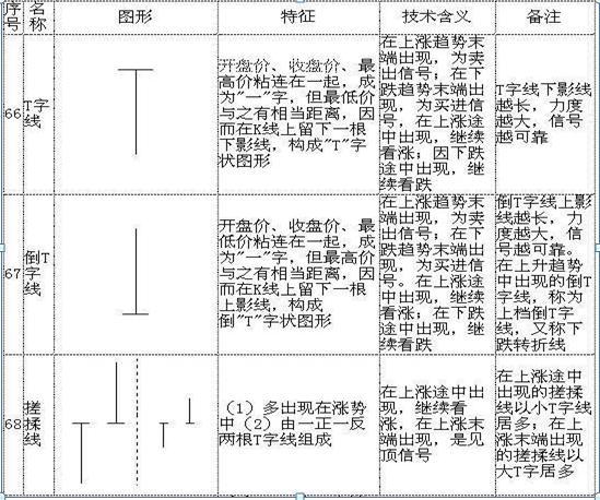 沪深A股牛人20年心血总结：请笑纳（史上最全）基本K线组合形态，领悟参透，低买高卖就是这么简单