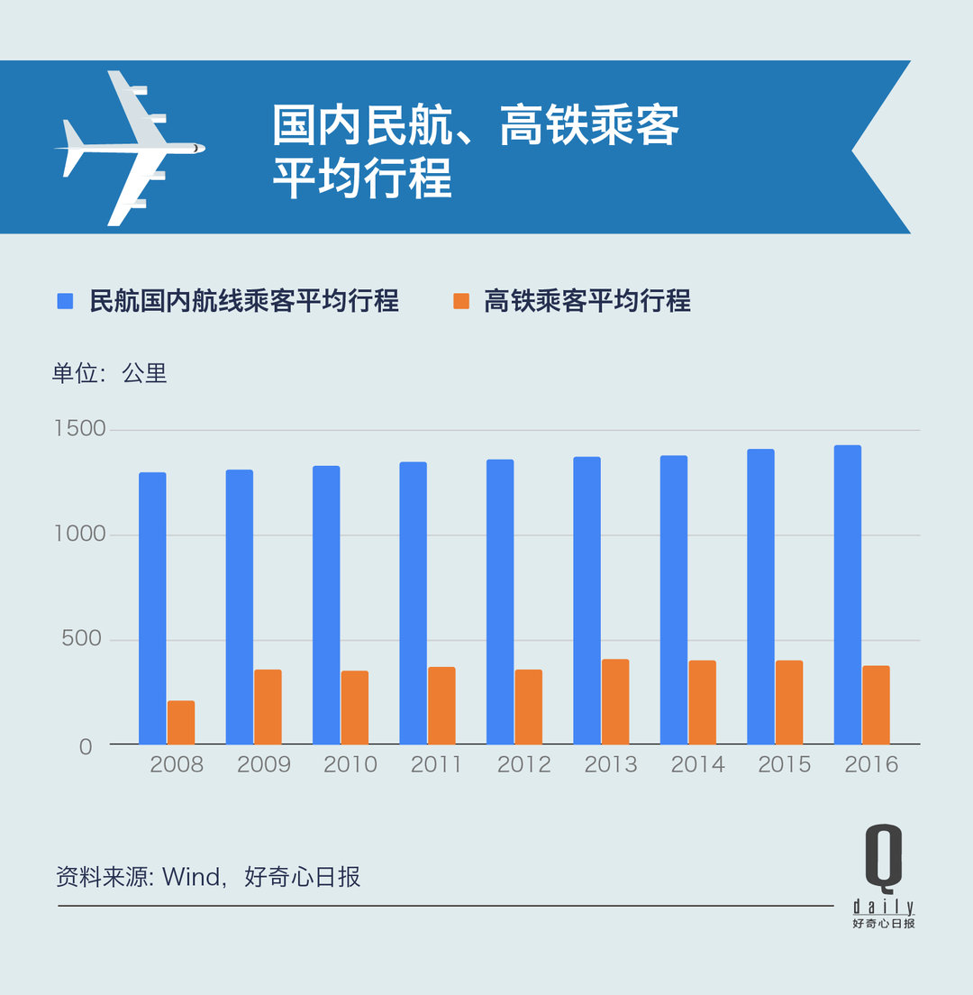 全服务航空公司和廉价航空,廉价航空飞一趟的运营成本